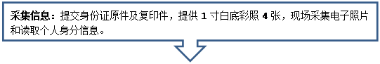 下箭头标注: 采集信息：提交身份证原件及复印件，提供1寸白底彩照4张，现场采集电子照片和读取个人身分信息。